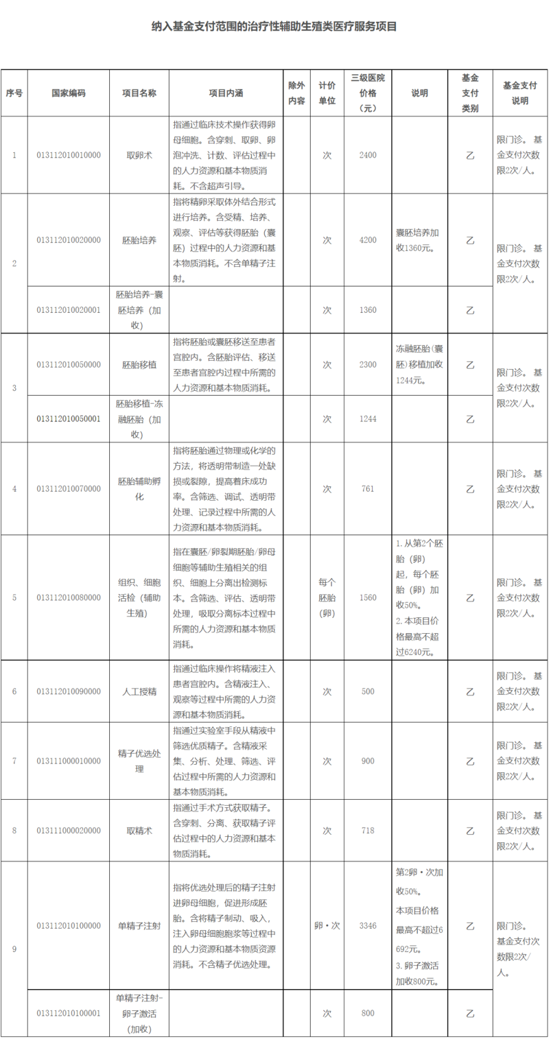 11月起，广西将部分治疗性辅助生殖类医疗服务项目纳入医保