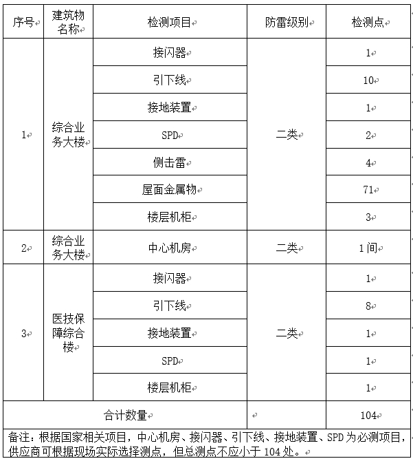 广西壮族自治区生殖医院建筑物防雷检测服务项目采购公告