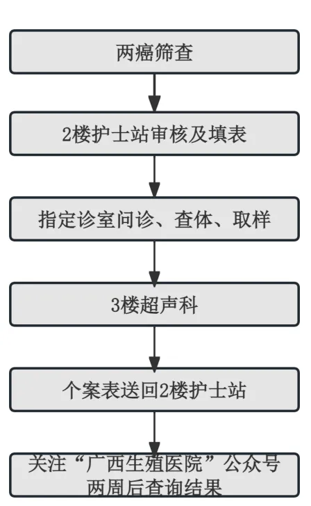 防治“两癌”，守护健康！广西生殖医院免费筛查全线开启